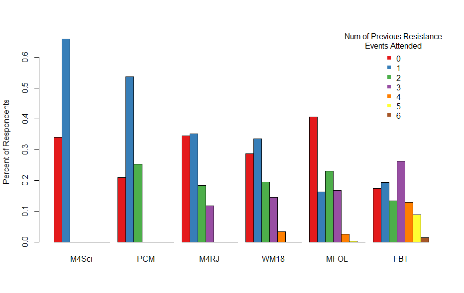 numOfEventsAttendInResistance