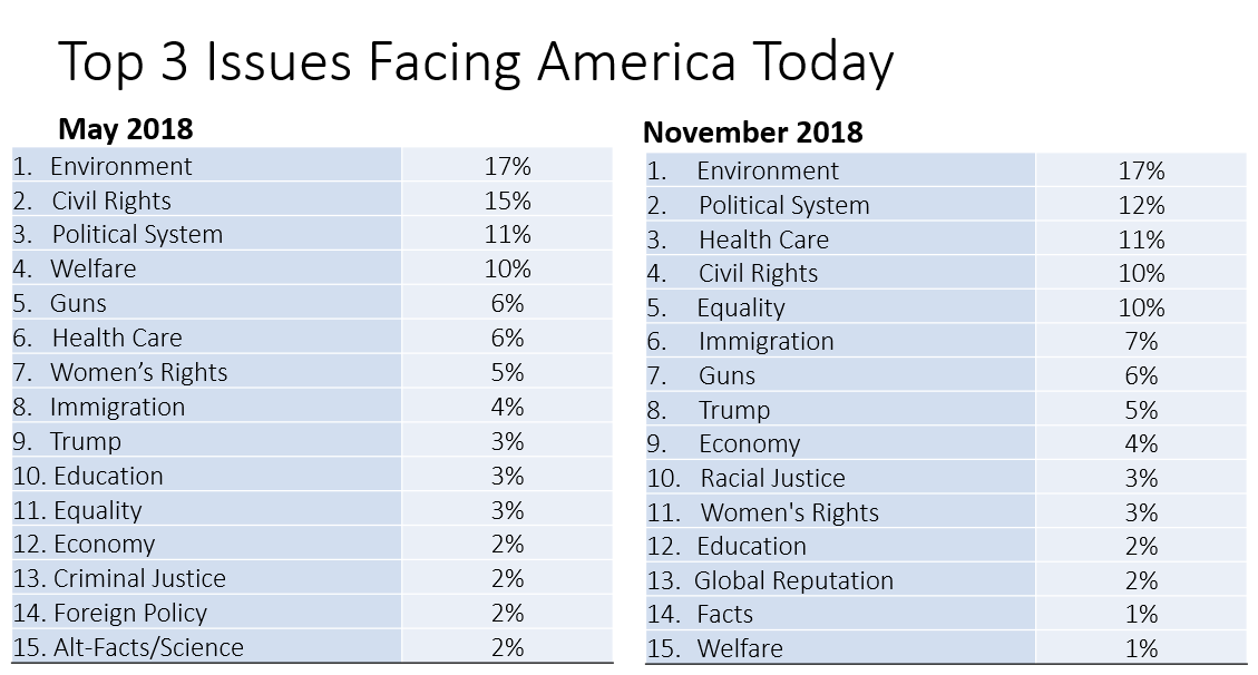 Top3Issues_Nov2018