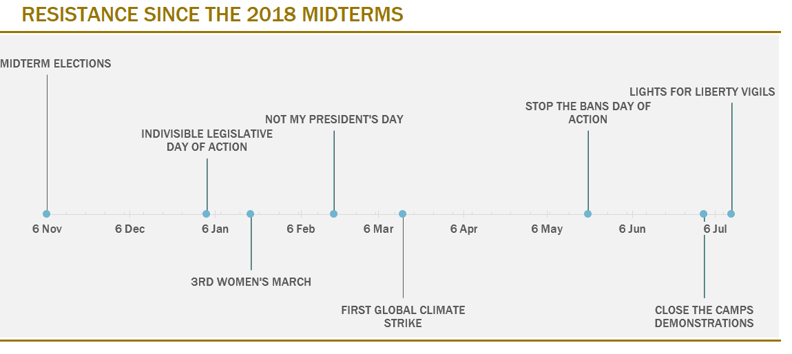 ResistanceSinceMidtermsUPDATED