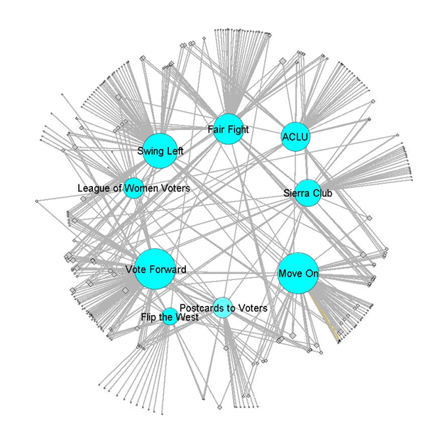Networks of Engagement Around the 2020 Election – Dana R Fisher